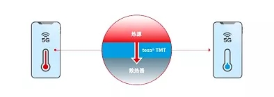 给电子设备降降温——德莎超薄热管理胶带解决方案